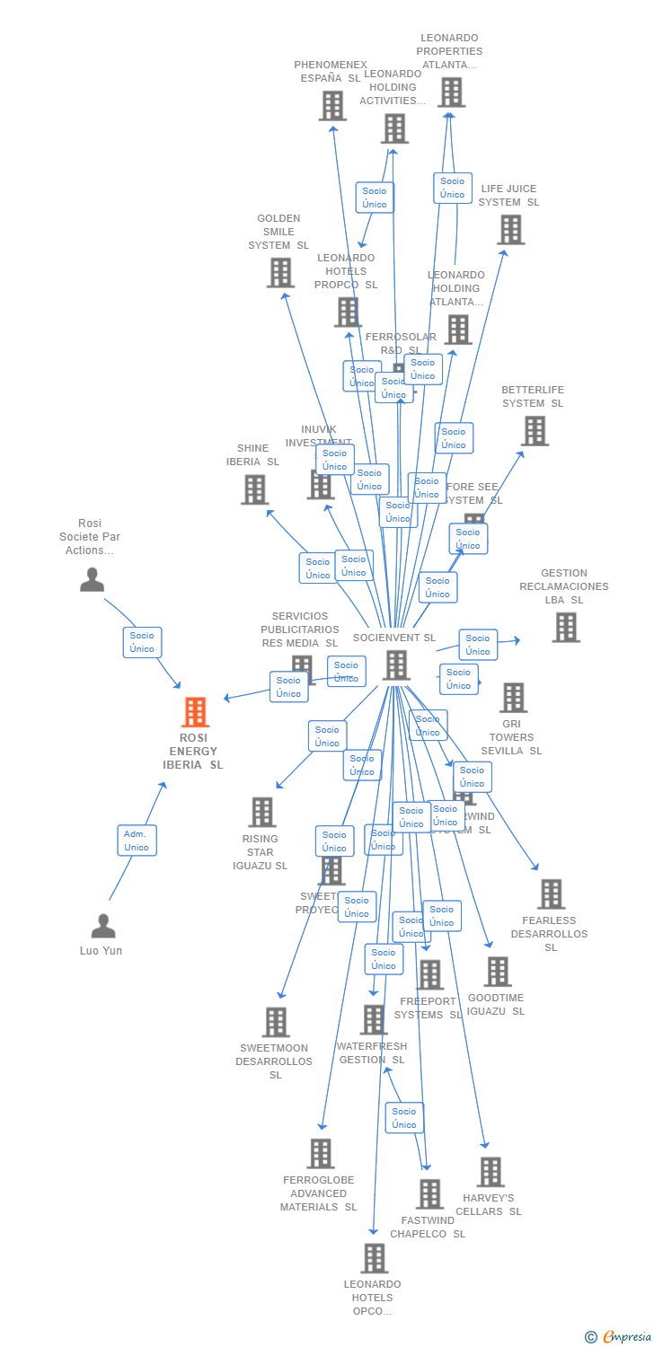 Vinculaciones societarias de ROSI ENERGY IBERIA SL