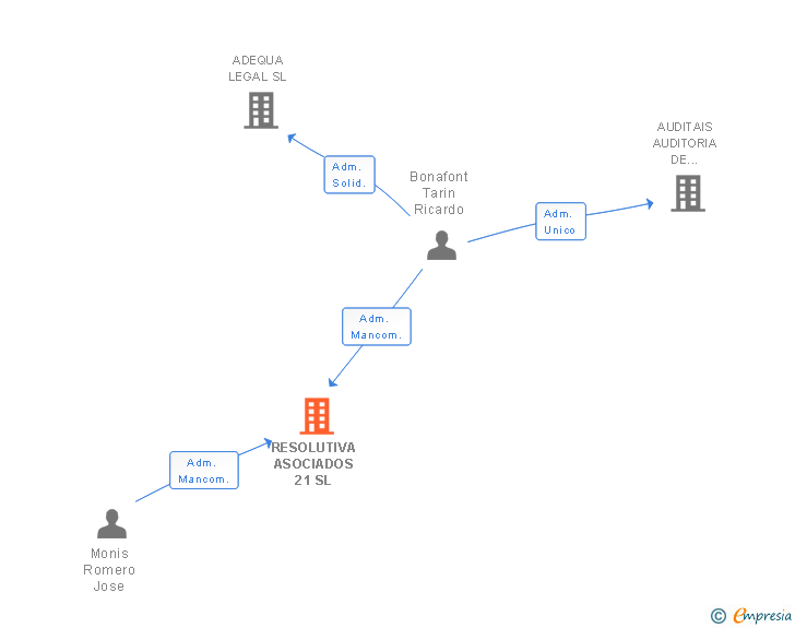 Vinculaciones societarias de RESOLUTIVA ASOCIADOS 21 SL