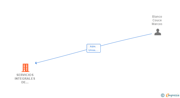 Vinculaciones societarias de SERVICIOS INTEGRALES DE CAPITAL SL