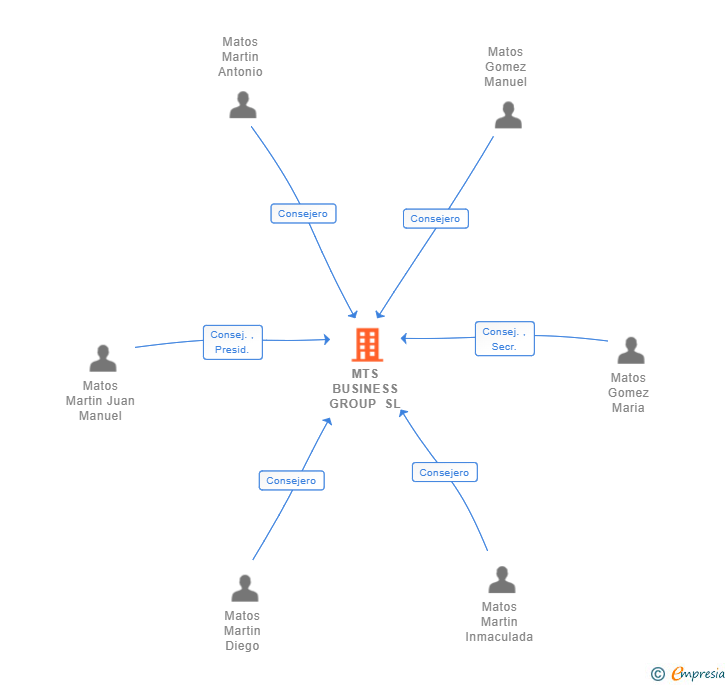 Vinculaciones societarias de MTS BUSINESS GROUP SL