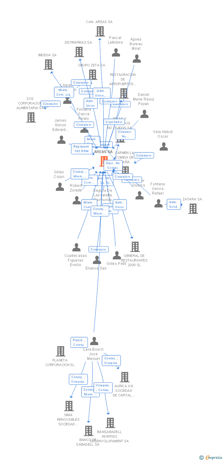 Vinculaciones societarias de AREAS SA