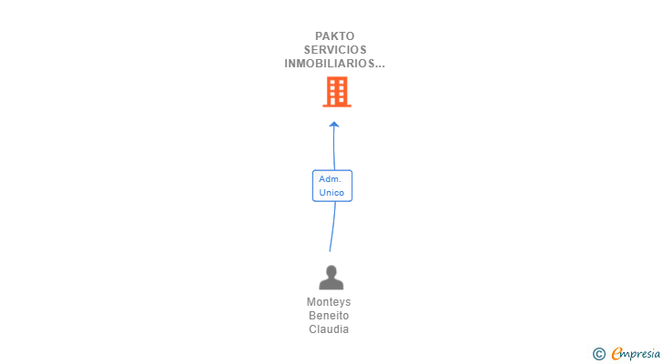 Vinculaciones societarias de PAKTO SERVICIOS INMOBILIARIOS SL