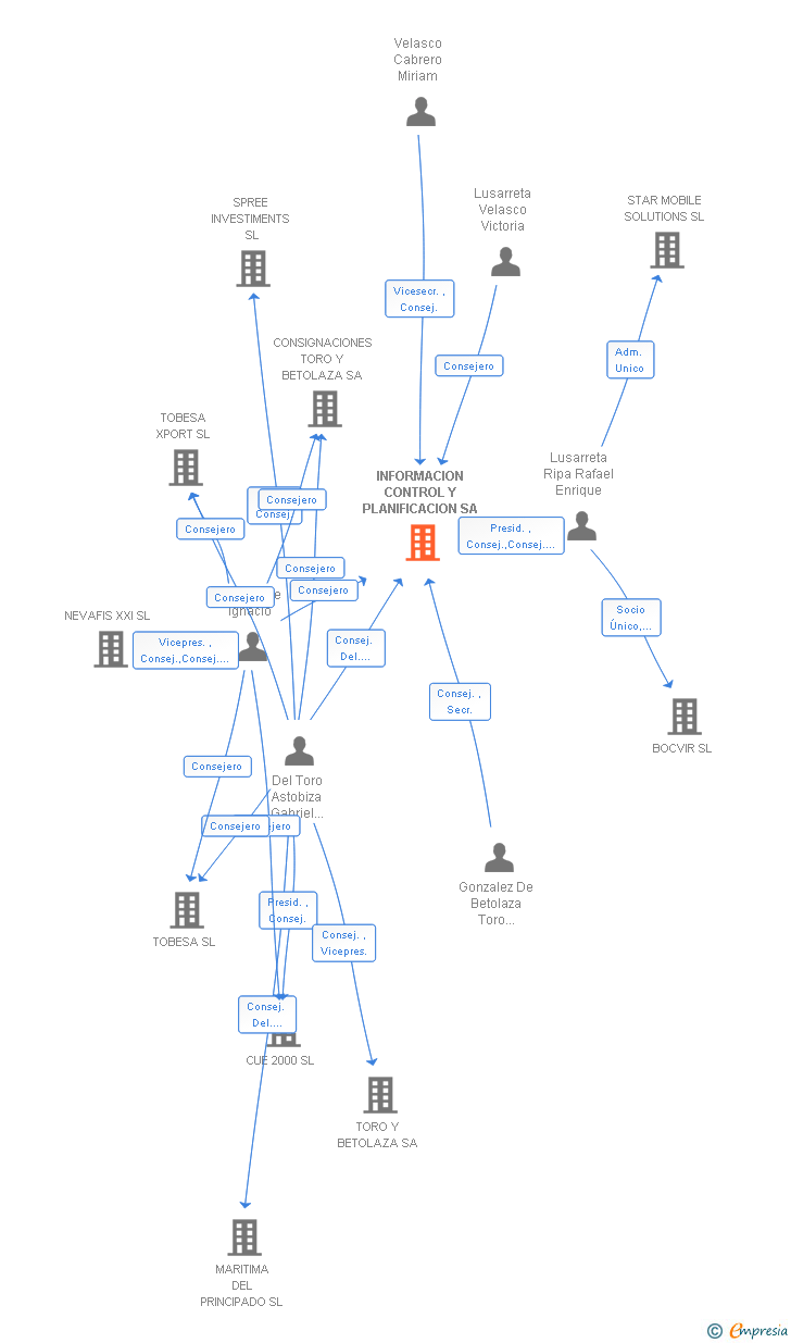 Vinculaciones societarias de INFORMACION CONTROL Y PLANIFICACION SA