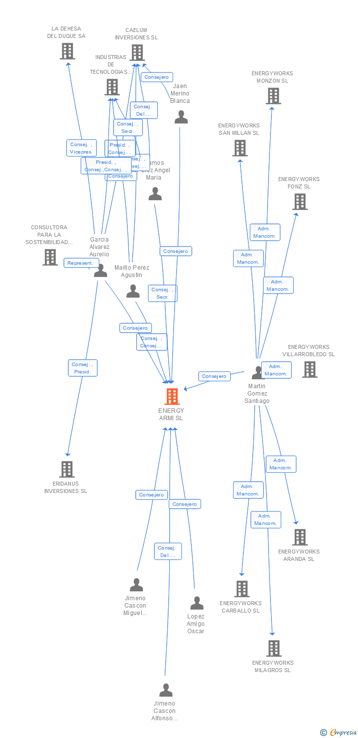 Vinculaciones societarias de ENERGY ARMI SL