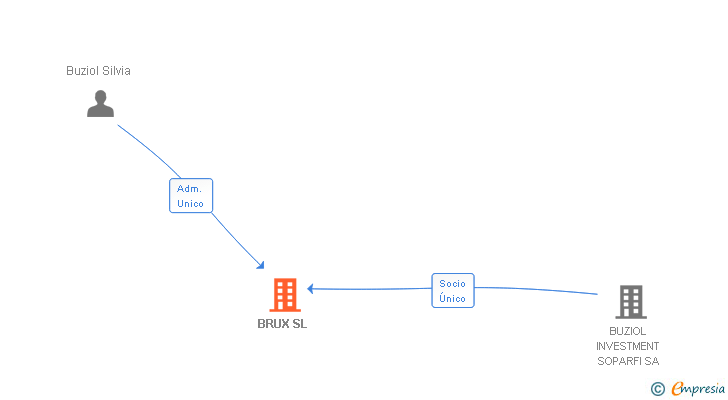 Vinculaciones societarias de BRUX SL