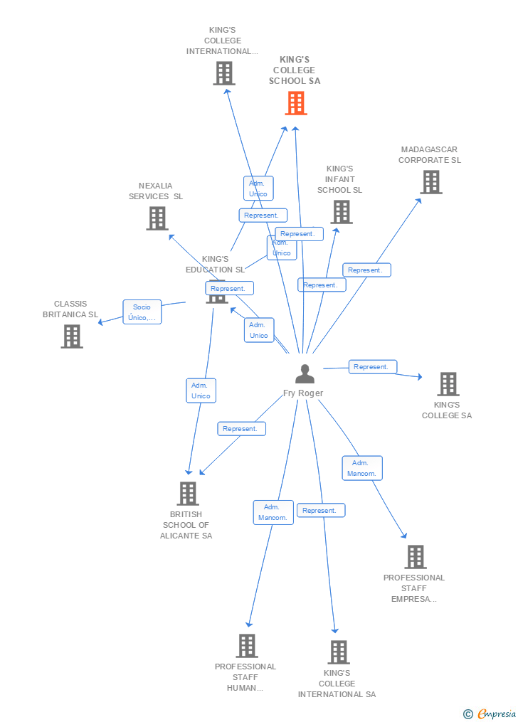 Vinculaciones societarias de KING'S COLLEGE SCHOOL SL