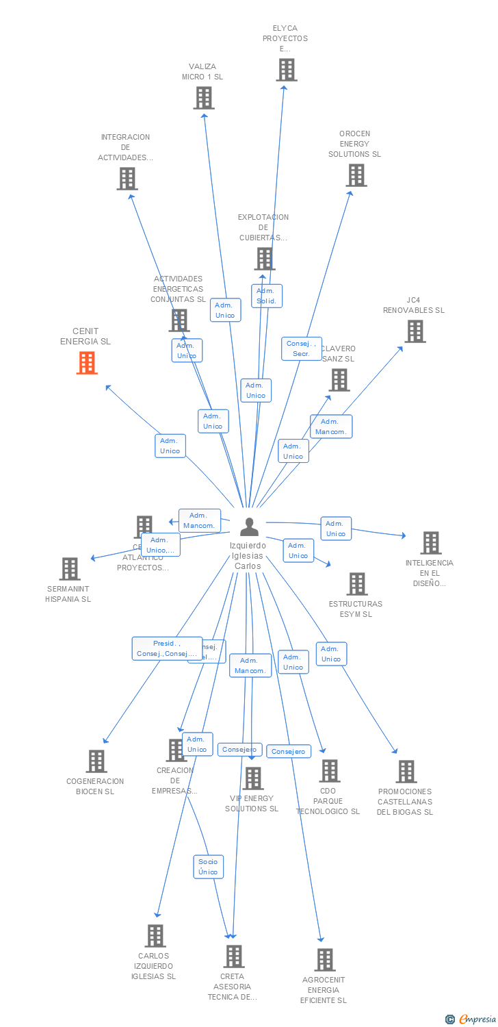 Vinculaciones societarias de CENIT ENERGIA SL