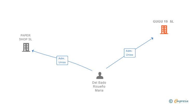 Vinculaciones societarias de GUGU 19 SL