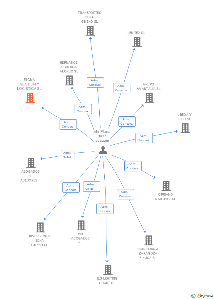 Vinculaciones societarias de SIGMA GESTION Y LOGISTICA SL