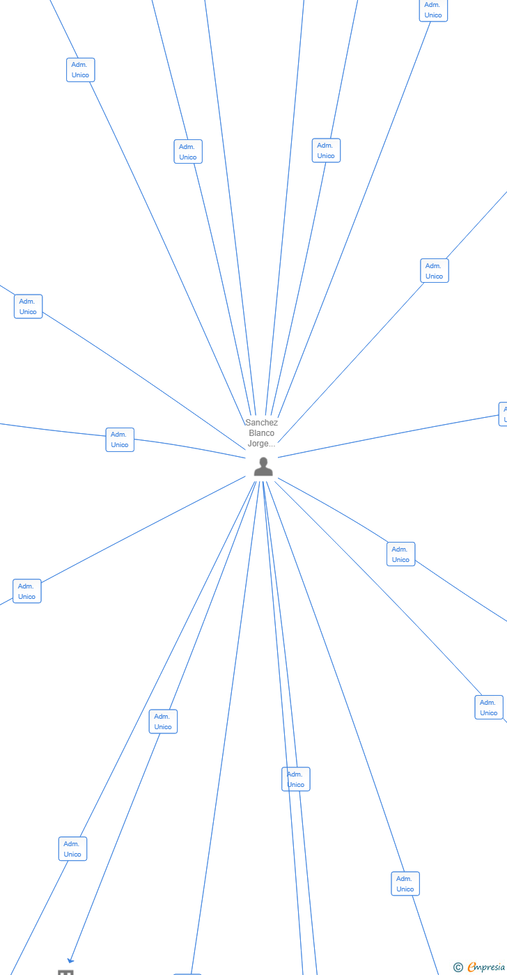 Vinculaciones societarias de EMPORIUM HERMES SA