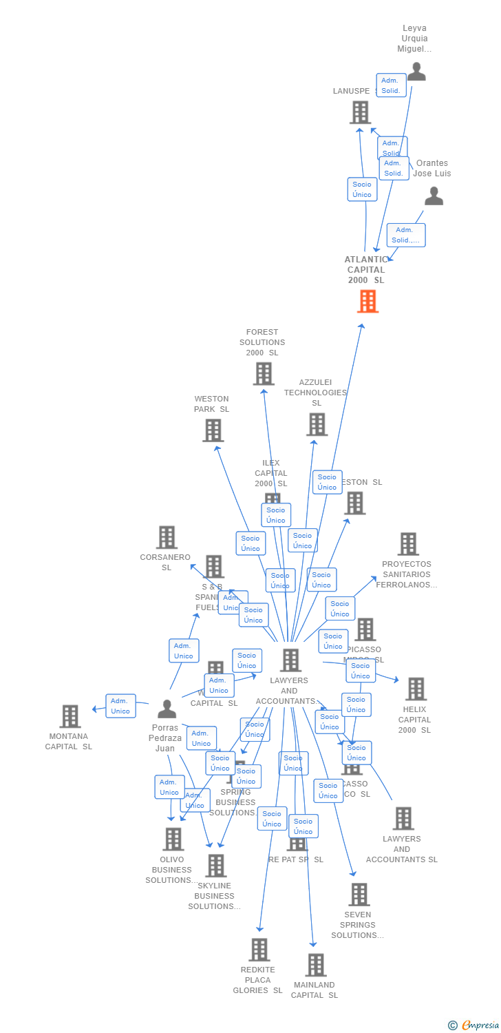 Vinculaciones societarias de ATLANTIC CAPITAL 2000 SL