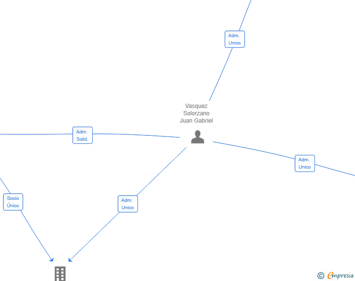 Vinculaciones societarias de CAMPIGLIA COLOMBIA SL
