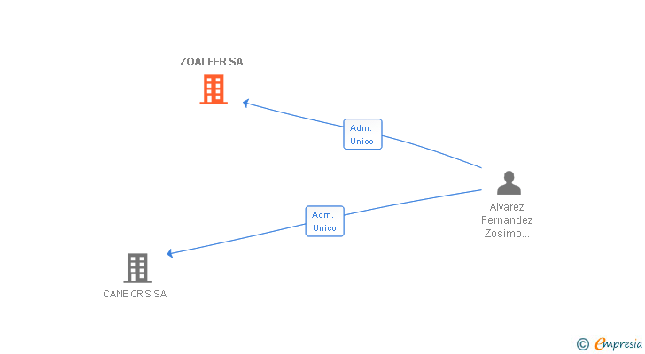 Vinculaciones societarias de ZOALFER SA