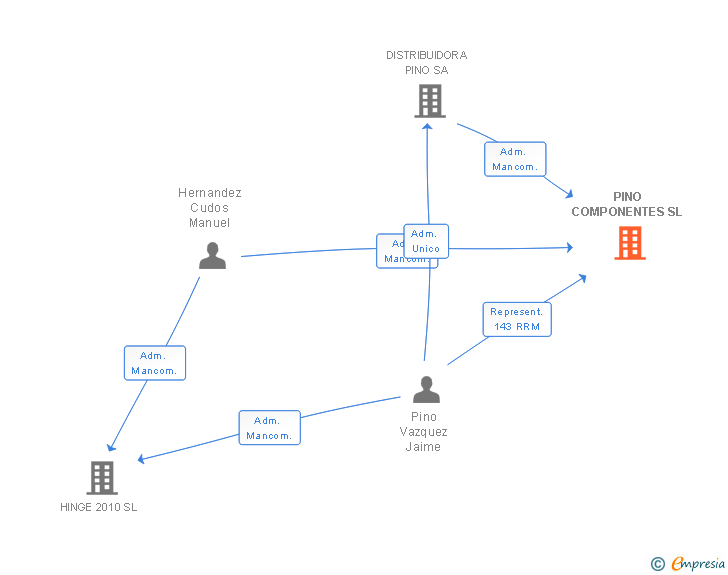 Vinculaciones societarias de PINO COMPONENTES SL