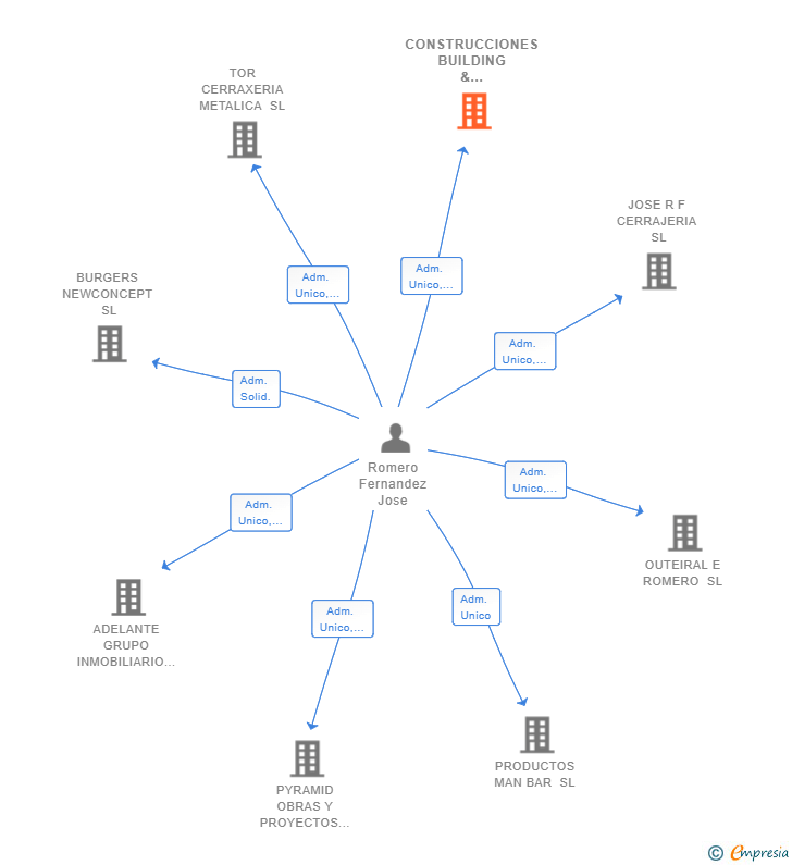 Vinculaciones societarias de CONSTRUCCIONES BUILDING & ARCHITECTURE SL
