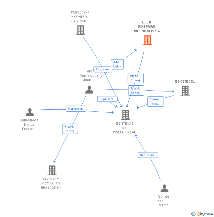 Vinculaciones societarias de CECA SISTEMAS INGENIEROS SA