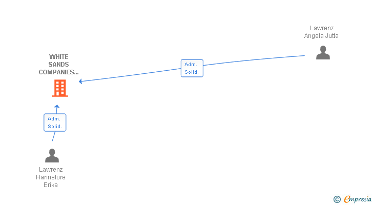 Vinculaciones societarias de WHITE SANDS COMPANIES 21 SL