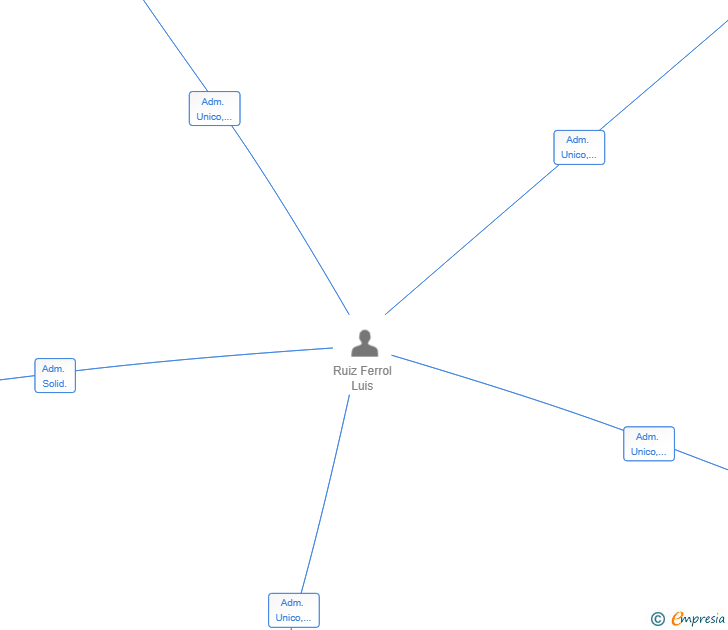 Vinculaciones societarias de EXT AND INT SL