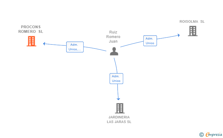Vinculaciones societarias de PROCONS ROMERO SL