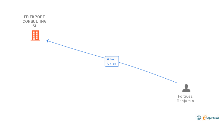 Vinculaciones societarias de FB EXPORT CONSULTING SL
