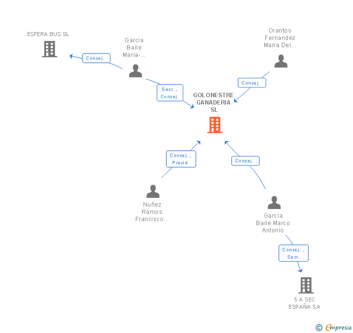 Vinculaciones societarias de GOLONESTRE GANADERIA SL
