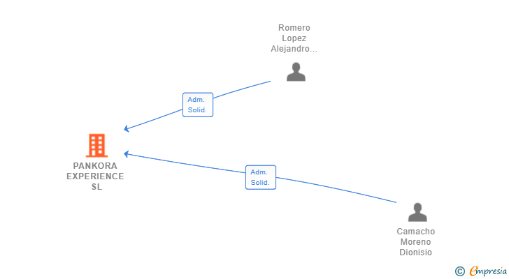 Vinculaciones societarias de PANKORA EXPERIENCE SL