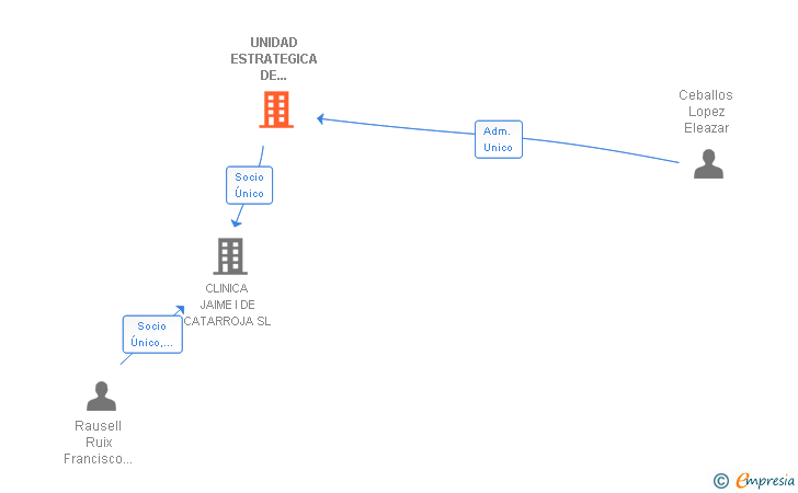 Vinculaciones societarias de UNIDAD ESTRATEGICA DE NEGOCIO SANITARIO SL