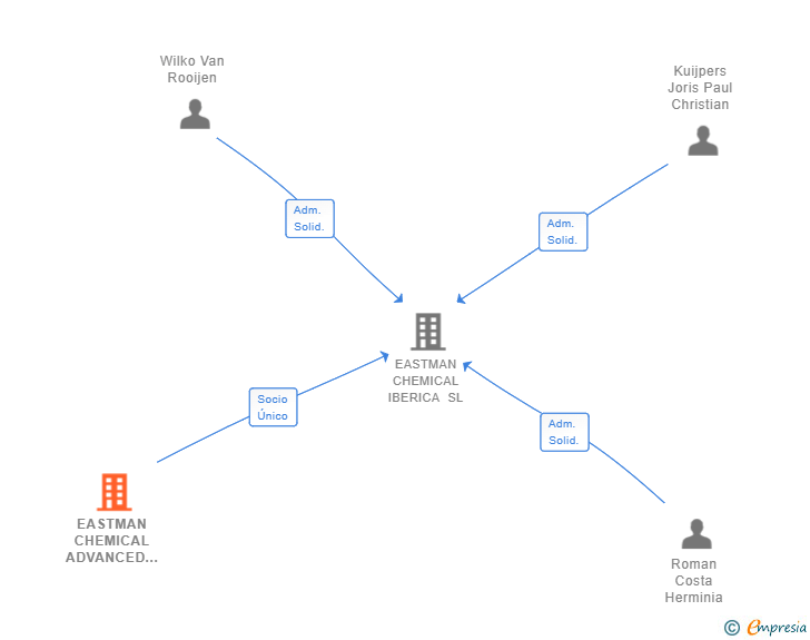 Vinculaciones societarias de EASTMAN CHEMICAL ADVANCED MATERIALS BV