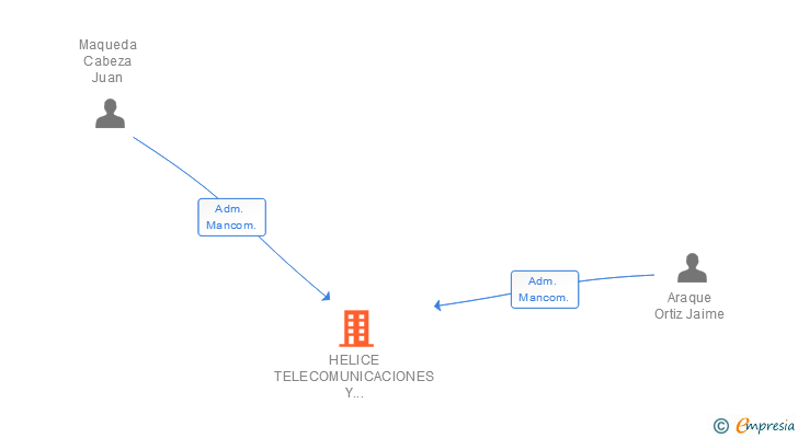 Vinculaciones societarias de HELICE TELECOMUNICACIONES Y SERVICIOS SLL