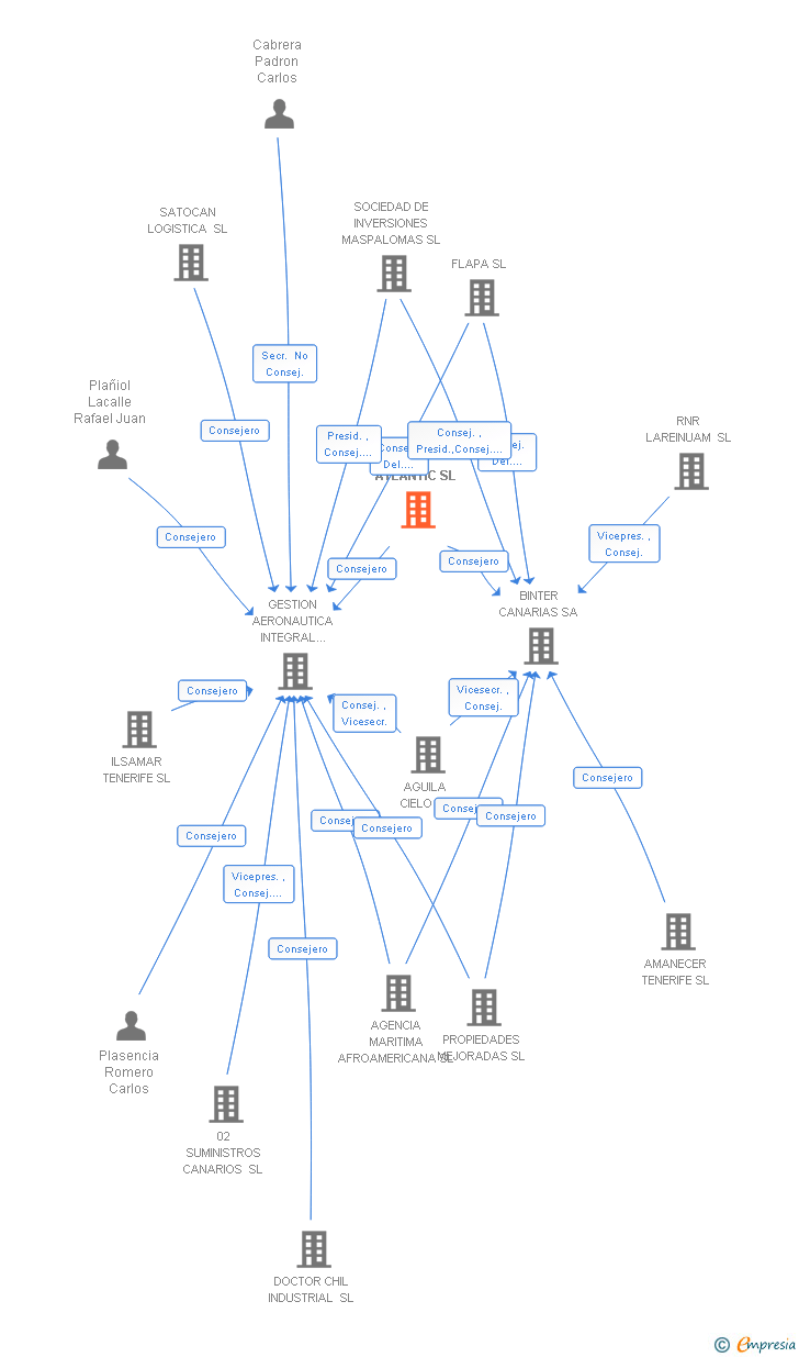 Vinculaciones societarias de B2T ATLANTIC SL