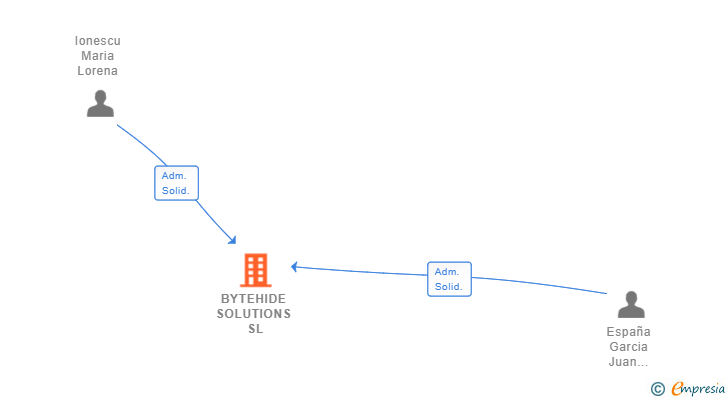 Vinculaciones societarias de BYTEHIDE SOLUTIONS SL