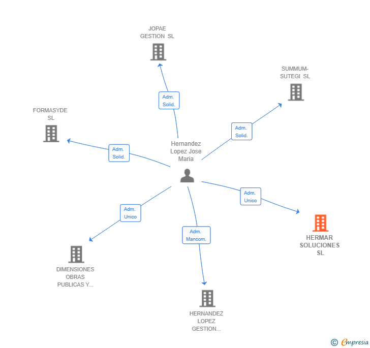 Vinculaciones societarias de HERMAR SOLUCIONES SL