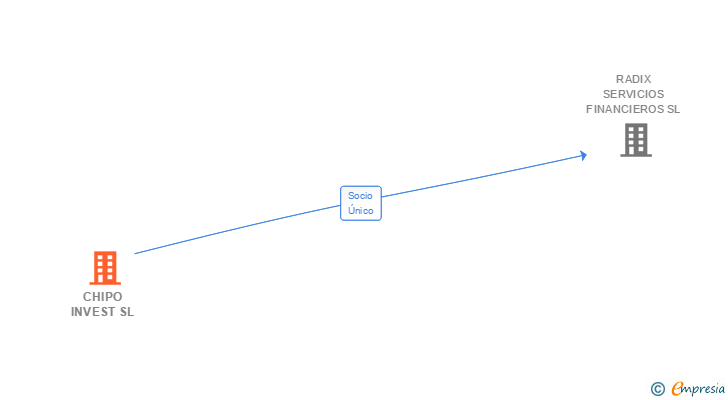 Vinculaciones societarias de CHIPO INVEST SL