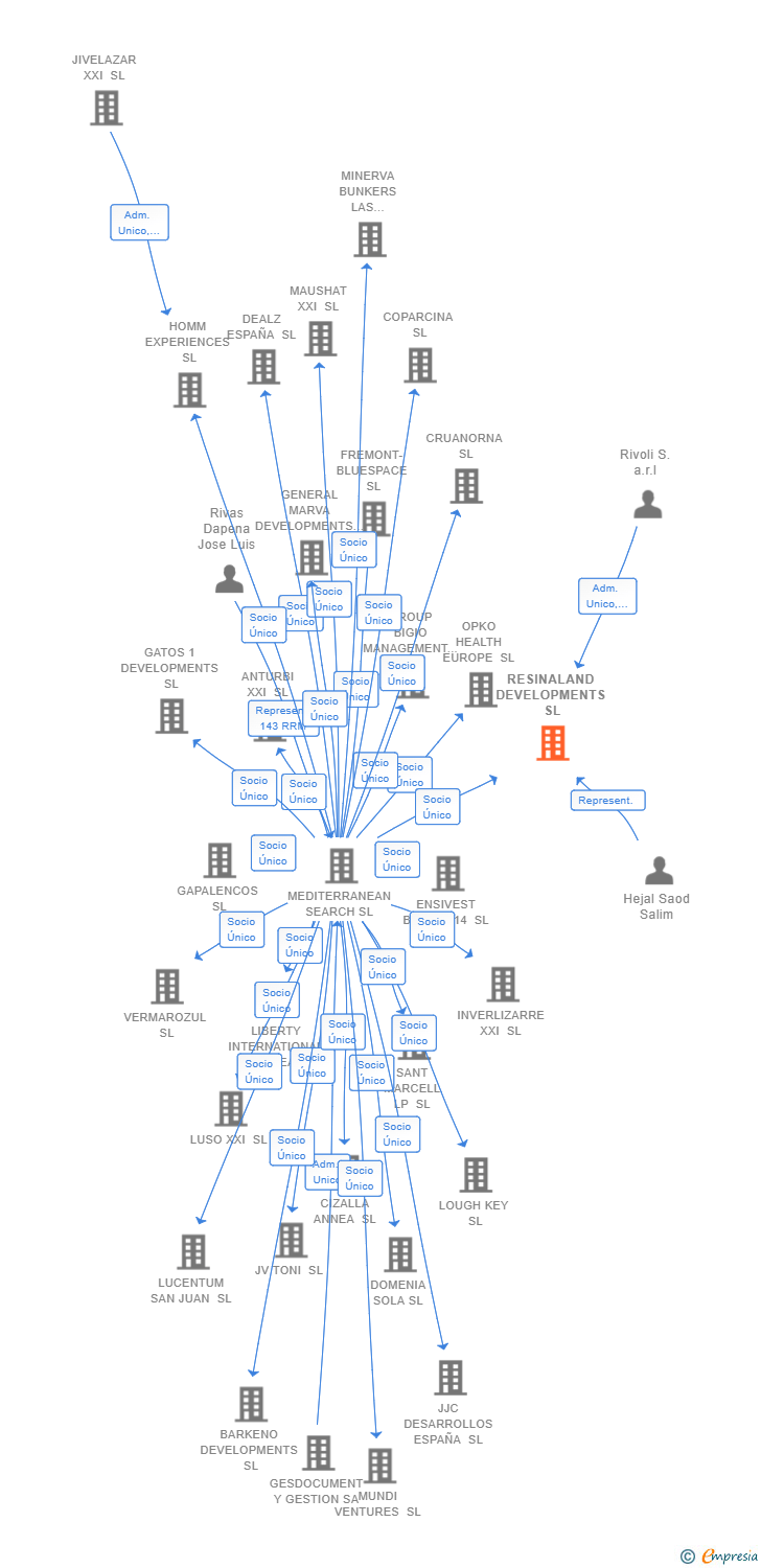 Vinculaciones societarias de RESINALAND DEVELOPMENTS SL