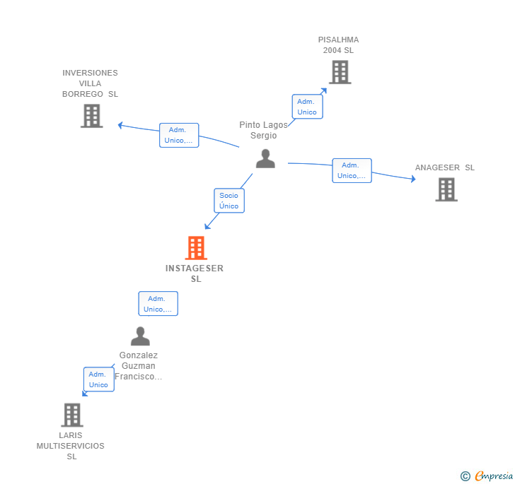Vinculaciones societarias de INSTAGESER SL