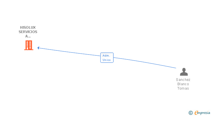 Vinculaciones societarias de HISOLUX SERVICIOS A CONCESIONES SL
