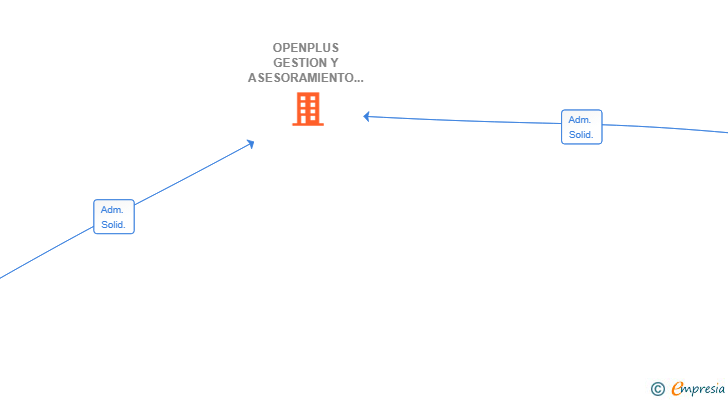 Vinculaciones societarias de OPENPLUS GESTION Y ASESORAMIENTO SL