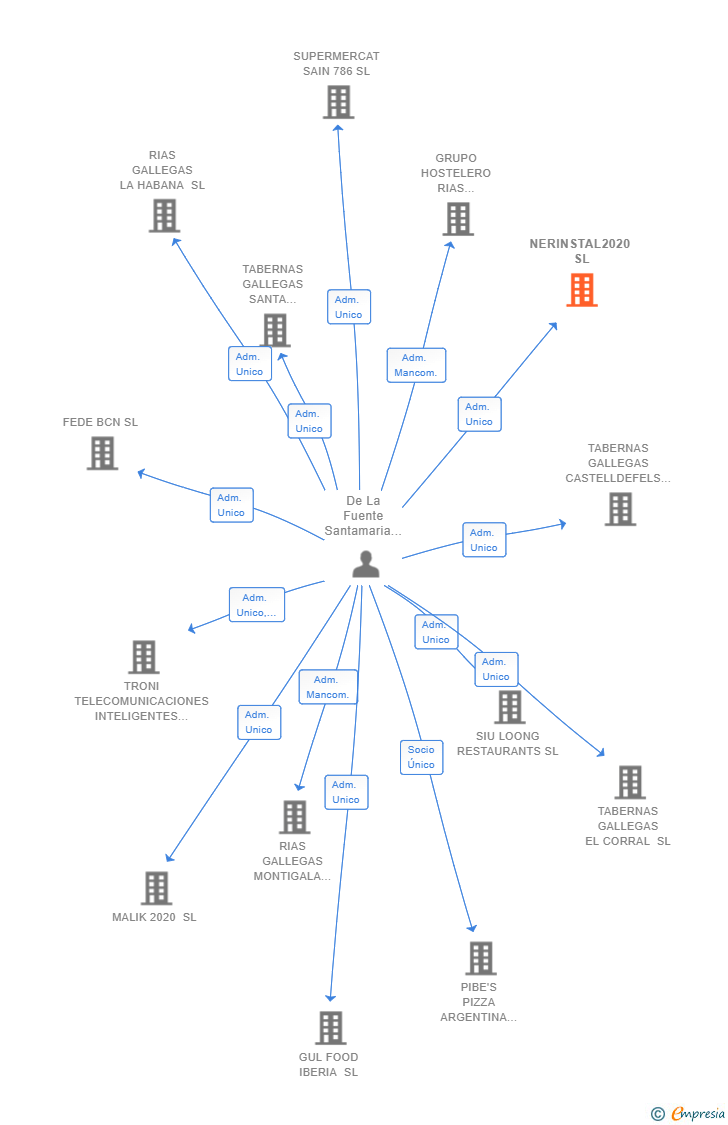 Vinculaciones societarias de NERINSTAL2020 SL