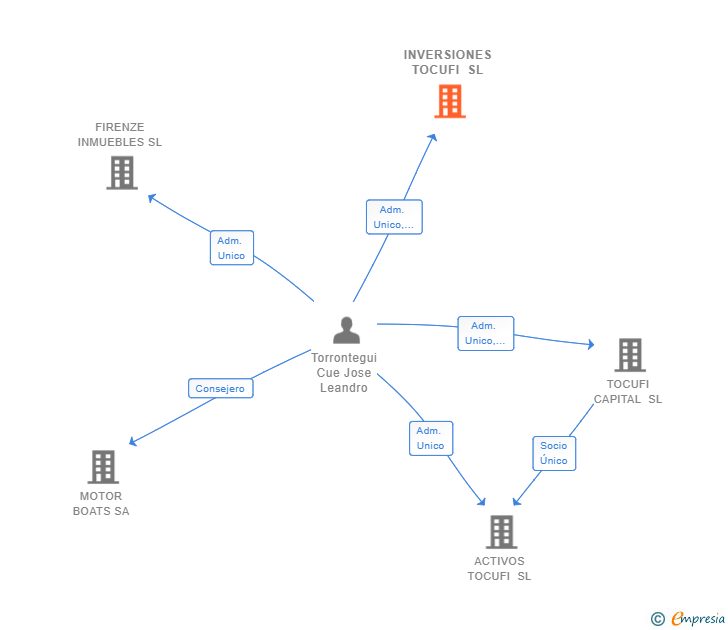 Vinculaciones societarias de INVERSIONES TOCUFI SL