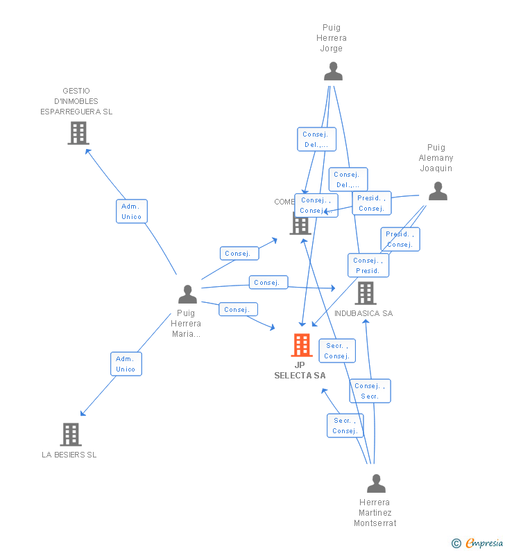 Vinculaciones societarias de JP SELECTA SA