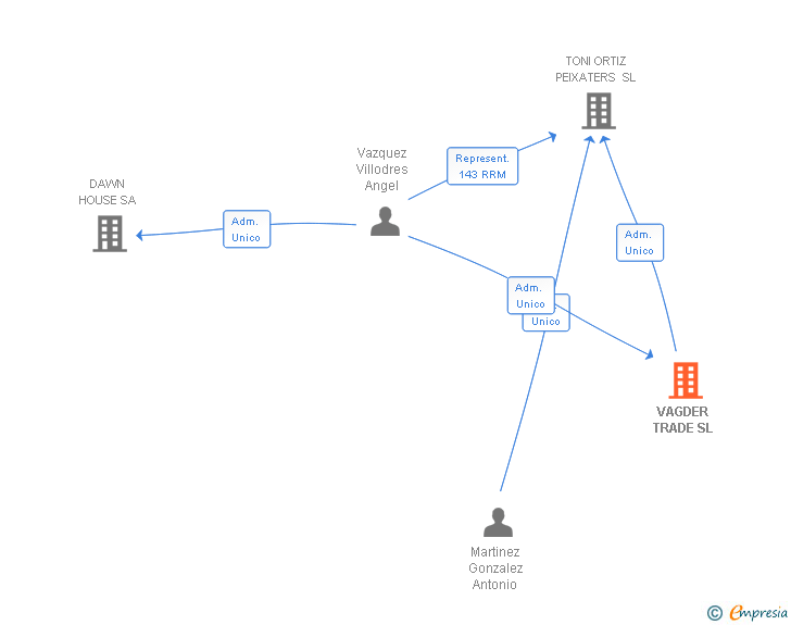 Vinculaciones societarias de VAGDER TRADE SL