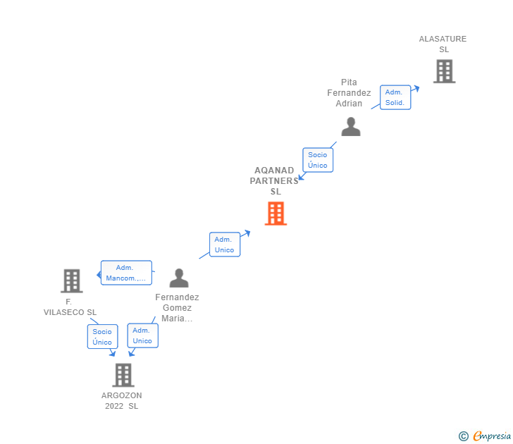 Vinculaciones societarias de AQANAD PARTNERS SL