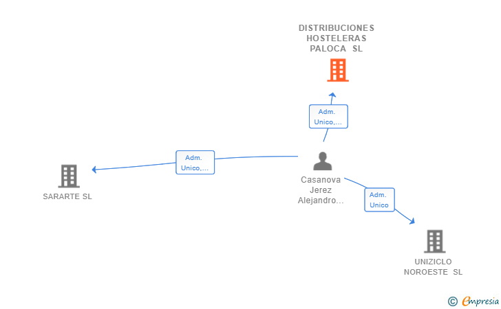Vinculaciones societarias de DISTRIBUCIONES HOSTELERAS PALOCA SL