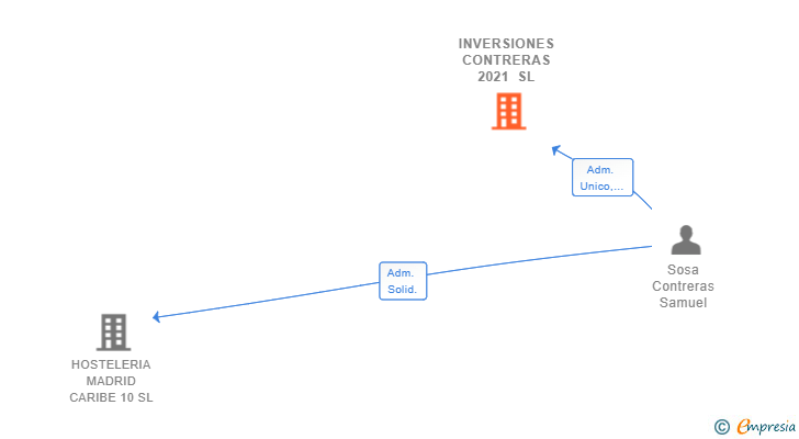 Vinculaciones societarias de INVERSIONES CONTRERAS 2021 SL