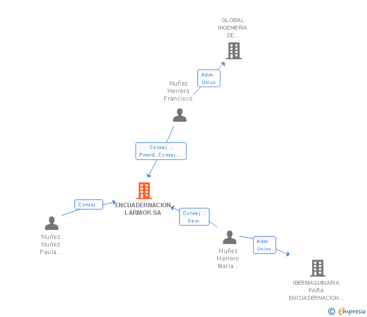 Vinculaciones societarias de ENCUADERNACION LARMOR SA