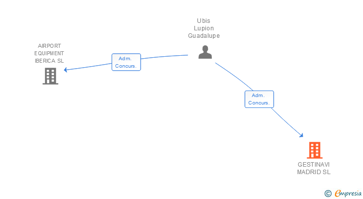 Vinculaciones societarias de GESTINAVI MADRID SL