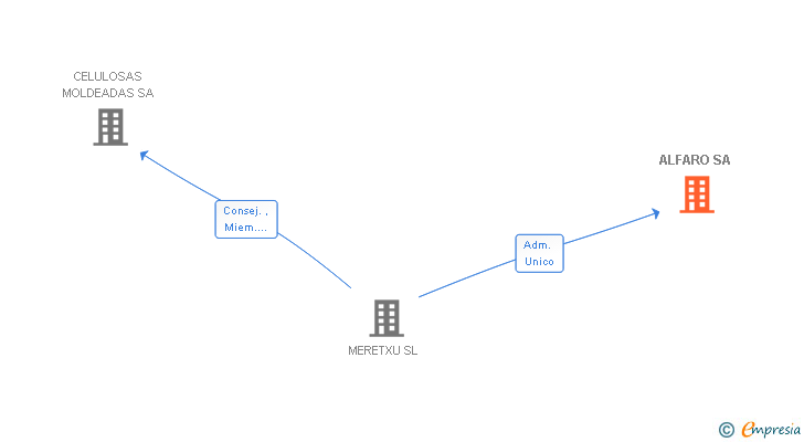 Vinculaciones societarias de ALFARO SA