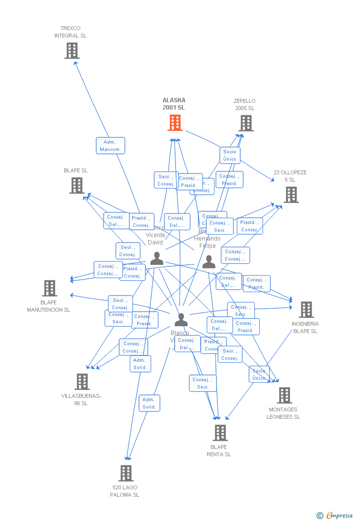 Vinculaciones societarias de ALASKA 2001 SL