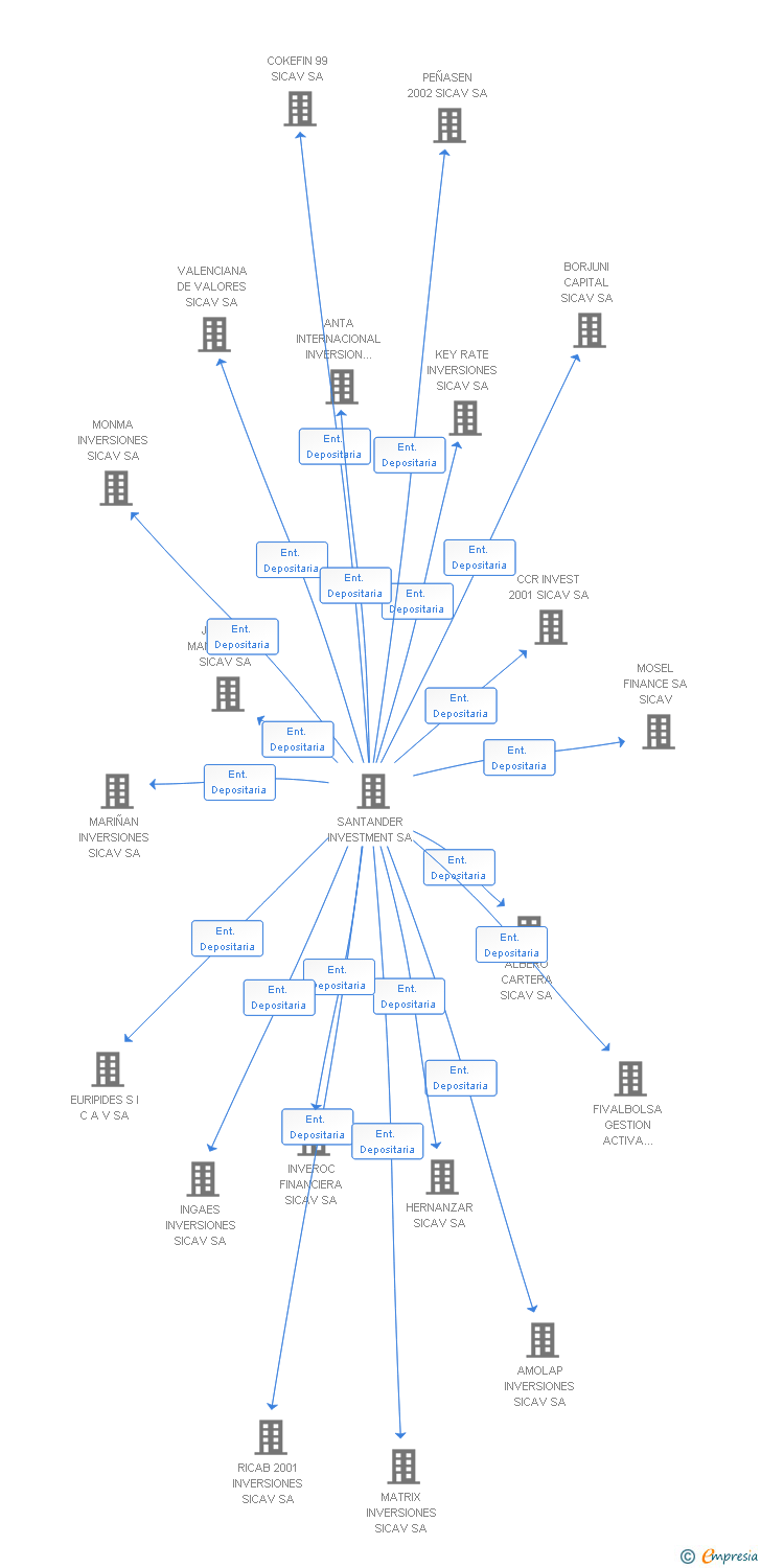 Vinculaciones societarias de FERMAT 2006 SICAV SA