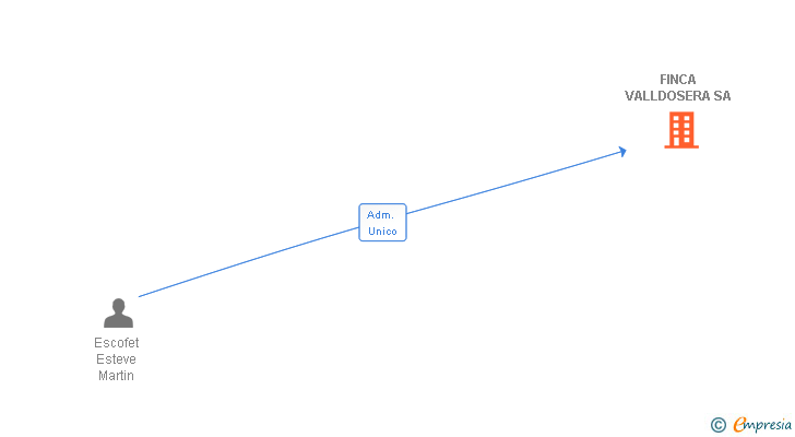 Vinculaciones societarias de FINCA VALLDOSERA SA